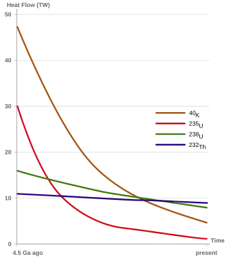 Heat produced by the decay of K-40, Th-232, U-235, U-238 within the Earth over time