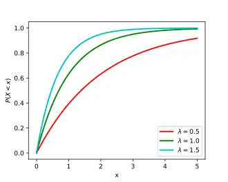 Cumulative distribution function