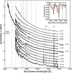 Optical spectra of AT2018cow, revealing a hot blackbody emission, with significant flux bluewards of (4000 Å)