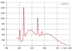 FL3.15 : D65 simulator