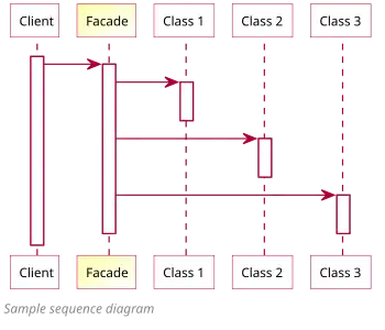Facade Design Pattern Sequence Diagram