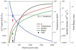 A model of scaling up the current inside the flowing pinch.