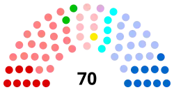 Current structure of the Departmental Council