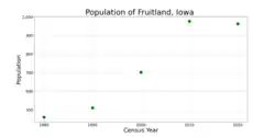 The population of Fruitland, Iowa from US census data