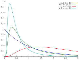 Probability density plots of GIG distributions