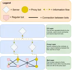 A diagram of the GOZ botnet structure with three layers. In the lowest layer, several bots talk to each other. A few bots are marked as proxy bots. The layer is captioned "Bot Layer: Peer-to-peer network of bots. Bots can talk to each other, but only proxy bots can talk to the proxy layer." In the middle layer, the proxy bots from the lower layer send data up to servers. The layer is captioned "Proxy Layer: Server owned by the criminals, to give a layer of distance between the bots and the C2 layer." In the top layer, the servers from the middle layer send data up to another server. The layer is captioned "C2 Layer: The servers operated directly by the criminals, used to send commands and receive data from bots."