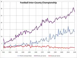 Gaelic Football Inter-County Championship Scoring 1910 to 2015