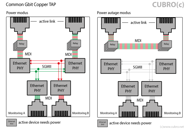Schematic function of a Gbit Copper TAP