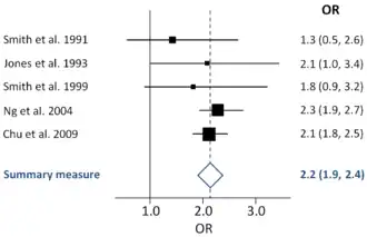 Generic forest plot diagram