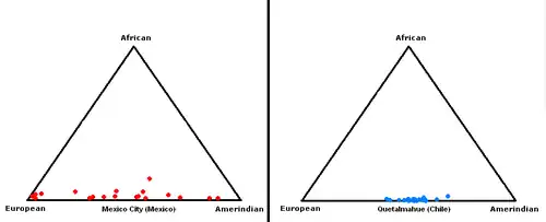 Triangle diagrams of genetic makeup of Mexico City and Quetalmahue, Chile