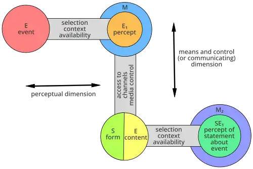 Diagram showing Gerbner's model of communication