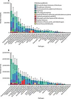 Global number of deaths (A) and YLLs (B), by pathogen and infectious syndrome, 2019[4]