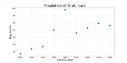 The population of Graf, Iowa from US census data