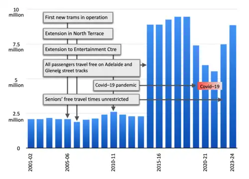 A graph showing patronage of Adelaide trams between 2001 and 2024, summarising the data available below