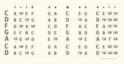 Guqin notes translated to Western letter notation