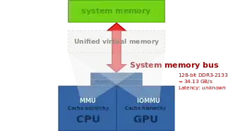 Unified main memory, where GPU and CPU are HSA-enabled. This makes zero-copy operation possible.