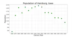 The population of Hamburg, Iowa from US census data
