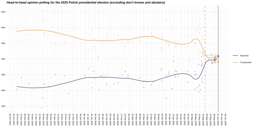 LOESS curve for the 2025 Polish presidential election, second round.