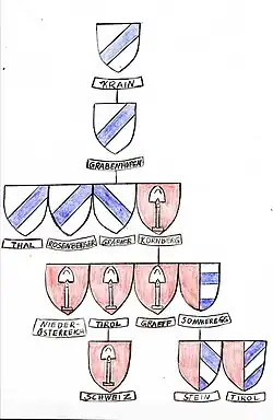 Heraldic family tree of the Graben and their descendants