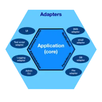 Example of hexagonal architecture with an inner hexagon representing the application core, and an outer hexagon for the adapters, the border between the two being the ports