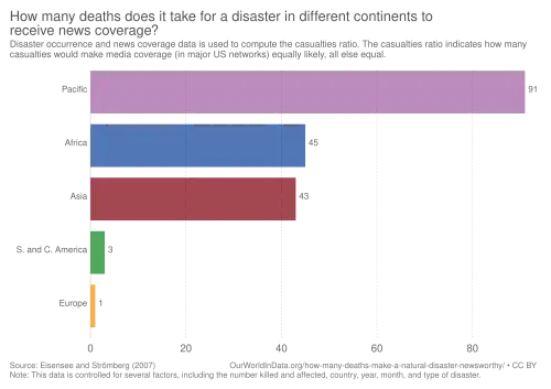 How many deaths does it take for a disaster in different continents to receive news coverage. Europe: 1, South and Central America: 3, Asia: 43, Africa: 45, Pacific: 91
