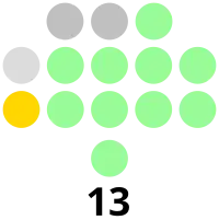 Ilocos Norte Provincial Board composition