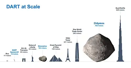 Size comparison of DART and the two Didymos asteroids