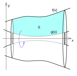 f(x) and g(x) rotated in the x-axis