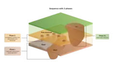 Image with three phases of stratigraphy