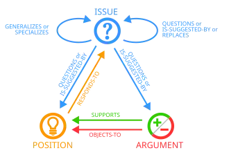 Issue-based information system (IBIS) rhetorical rules diagram that has three nodes (circles labeled "issue", "position", "argument") connected by directed edges (arrows) that show which nodes are permitted to lead to other nodes in IBIS notation