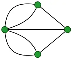 A graph representing the layout of bridges in Königsberg, consisting of four nodes connected by seven lines. The node on the left is connected by two lines to the node on the top, by two lines to the node on the bottom, and by one line to the node on the right. The node on the right is also connected to the top with a single line and to the bottom with a single line.
