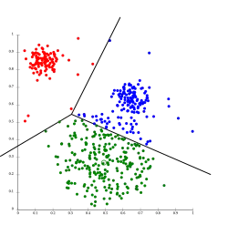 k-means separates data into Voronoi cells, which assumes equal-sized clusters (not adequate here).