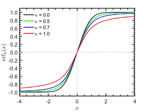 Plot of the κ-error function for typical κ-values. The case κ=0 corresponds to the ordinary error function.