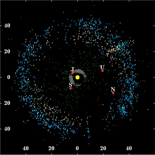 Image 2Plot of objects around the Kuiper belt and other asteroid populations. J, S, U and N denotes Jupiter, Saturn, Uranus and Neptune. (from Solar System)