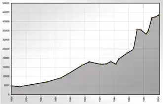 Lahr demographics by Mmounties 20 March 2006