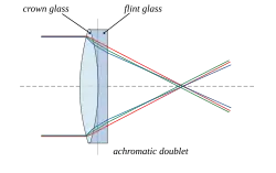 For an achromatic doublet, visible wavelengths have approximately the same focal length.