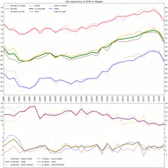 Life expectancy with calculated differences