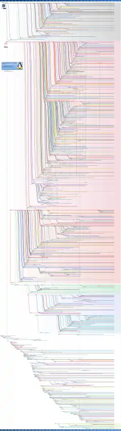 Timeline of Linux distributions