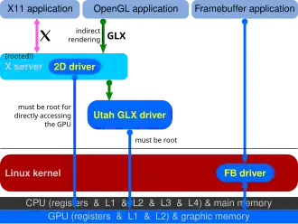 Indirect rendering over GLX, using Utah GLX; separate: fbdev