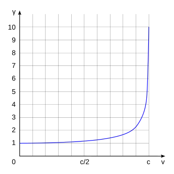 γ starts at 1 when v equals zero and stays nearly constant for small v, then it sharply curves upwards and has a vertical asymptote, diverging to positive infinity as v approaches c.