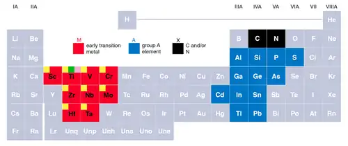 MAX Phase periodic table