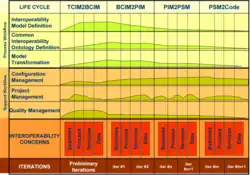 Interoperability levels: Model-driven interoperability method.