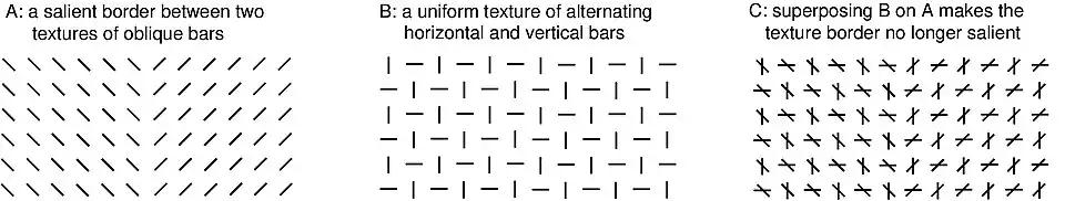 Masking of a salient border between two textures by adding a uniform texture