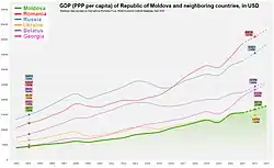 GDP (PPP per capita) of Moldova and Neighboring Countries