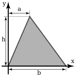 The figure presents a triangle with dimensions 'b', 'h' and 'a', along with axes 'x' and 'y', 'x' being collinear with the base.