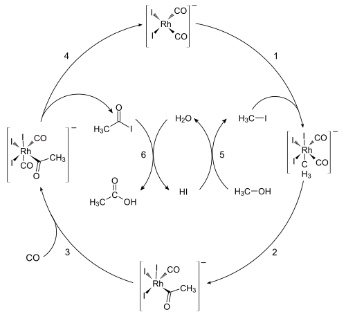 The catalytic cycle of the Monsanto process