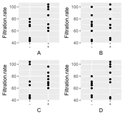 Plot of the main effects showing the filtration rates for the low (−) and high (+) settings for each factor.