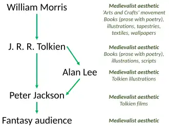Morris's visual influence on Tolkien and beyond, via Lee's illustrations and Peter Jackson's films[4]