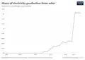 Share of solar in total national electricity production