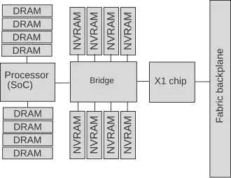 A logical diagram showing a single node in the Machine. Dozens of nodes are connected together using the backplane.